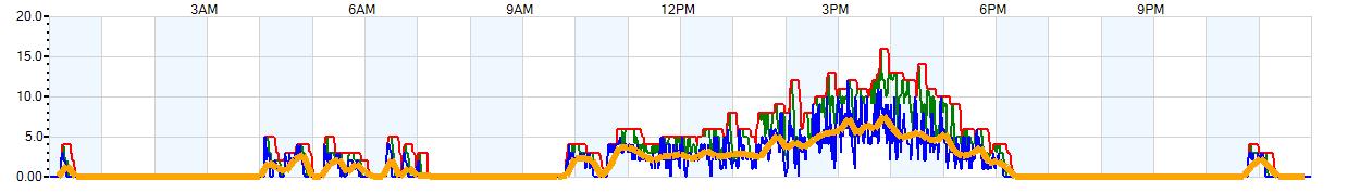 AVERAGE Wind Speed