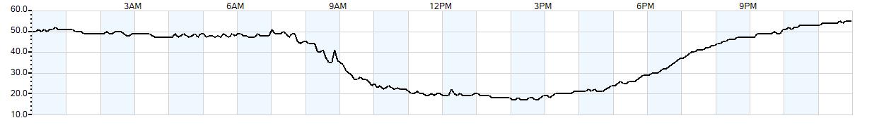 Relative outside humidity percentage