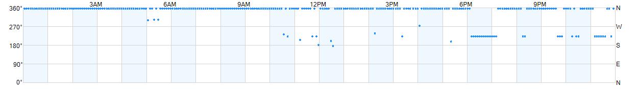 Wind direction as points.