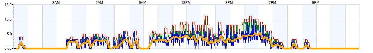 AVERAGE Wind Speed