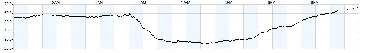 Relative outside humidity percentage