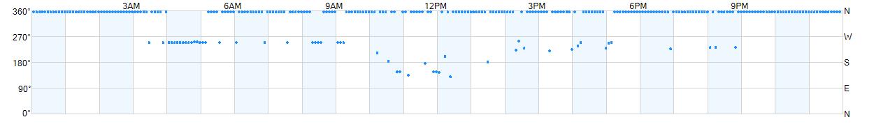 Wind direction as points.