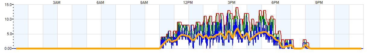 AVERAGE Wind Speed