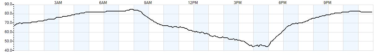 Relative outside humidity percentage