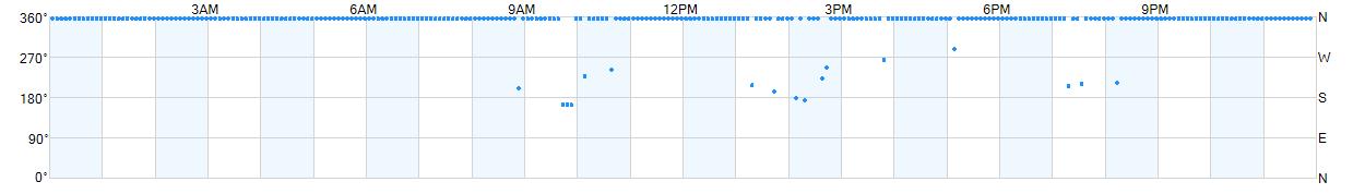 Wind direction as points.