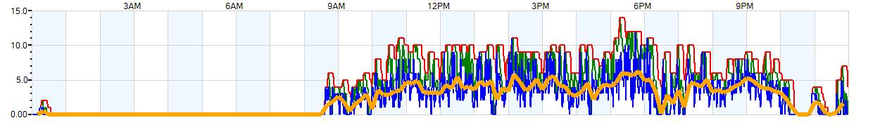 AVERAGE Wind Speed