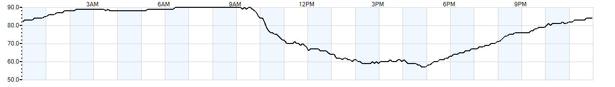 Relative outside humidity percentage