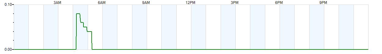 Instantaneous rate of rainfall measured in inches per hour