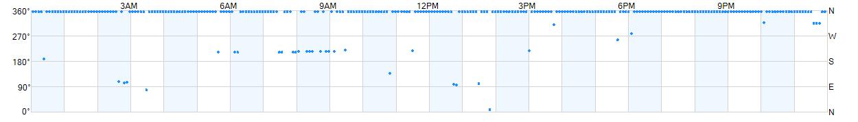 Wind direction as points.