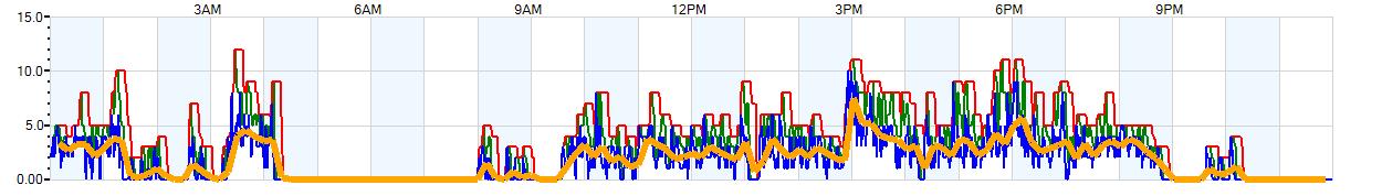 AVERAGE Wind Speed