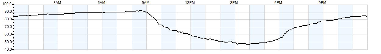 Relative outside humidity percentage