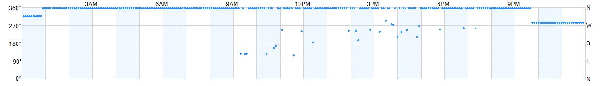 Wind direction as points.