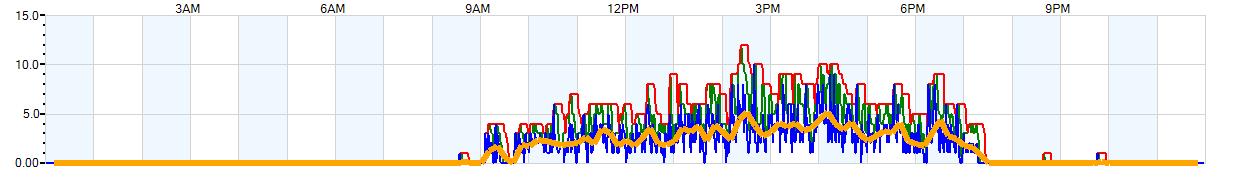 AVERAGE Wind Speed