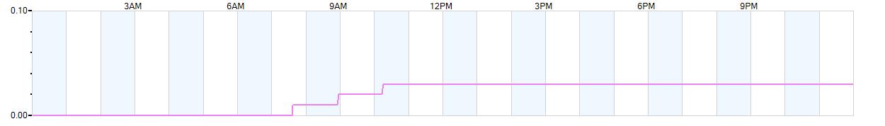 Rain totals (in inches) from midnight-to-midnight and since the beginning of the season, July 1st