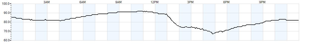 Relative outside humidity percentage