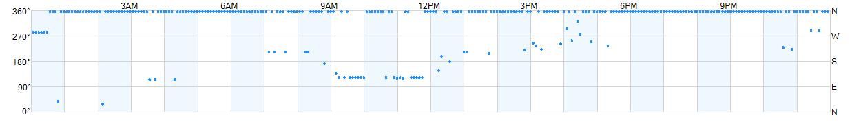 Wind direction as points.