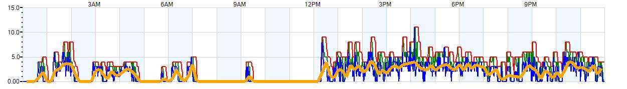 AVERAGE Wind Speed