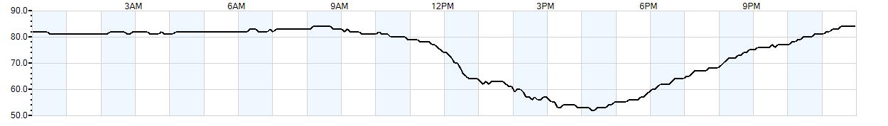 Relative outside humidity percentage