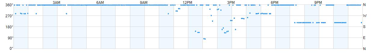 Wind direction as points.