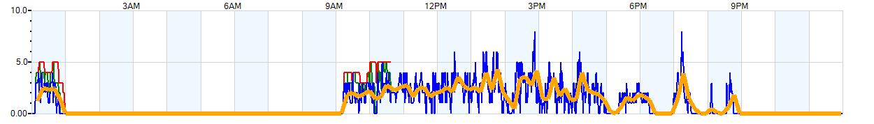 AVERAGE Wind Speed