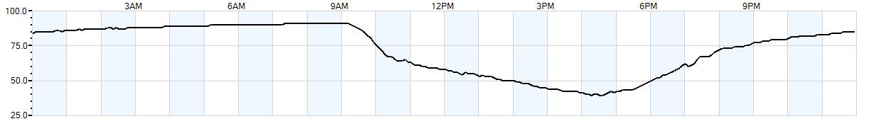 Relative outside humidity percentage