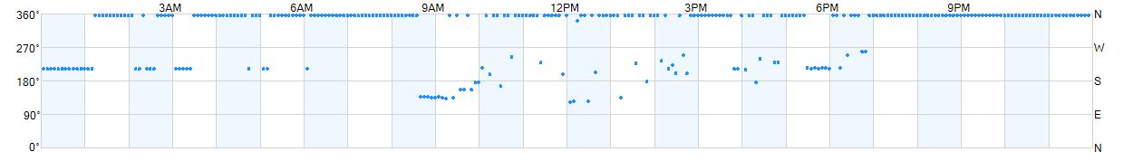 Wind direction as points.