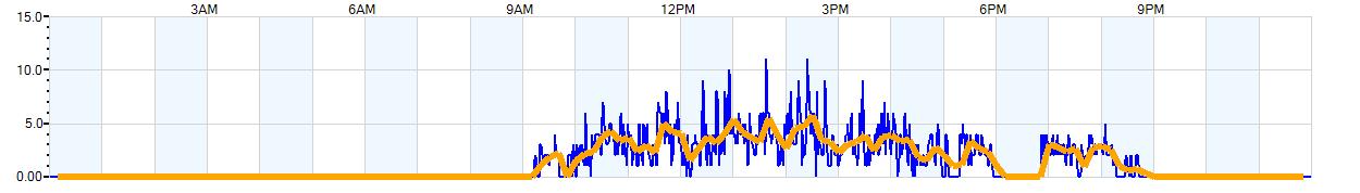 AVERAGE Wind Speed