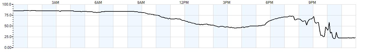 Relative outside humidity percentage