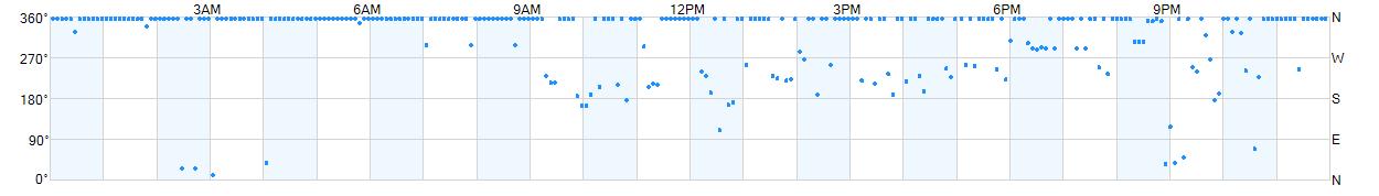 Wind direction as points.