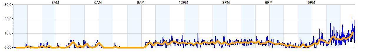 AVERAGE Wind Speed