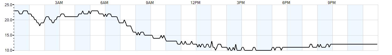 Relative outside humidity percentage