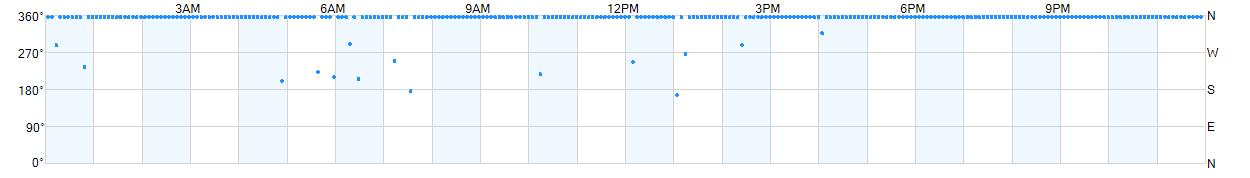 Wind direction as points.