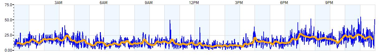 AVERAGE Wind Speed