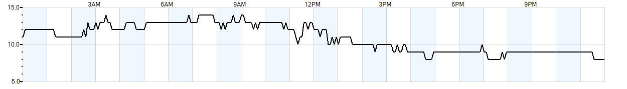 Relative outside humidity percentage