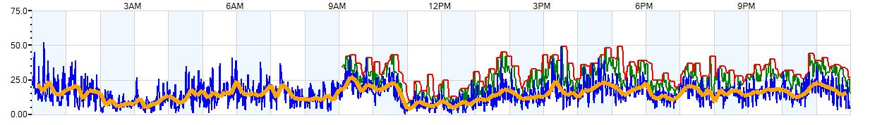 AVERAGE Wind Speed