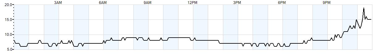 Relative outside humidity percentage