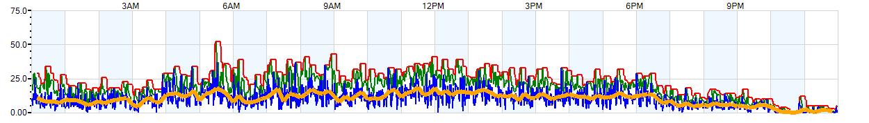 AVERAGE Wind Speed