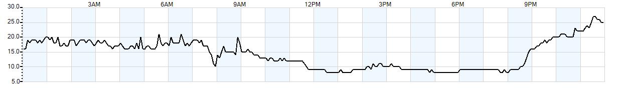 Relative outside humidity percentage