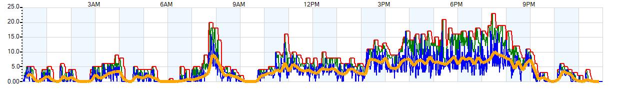 AVERAGE Wind Speed