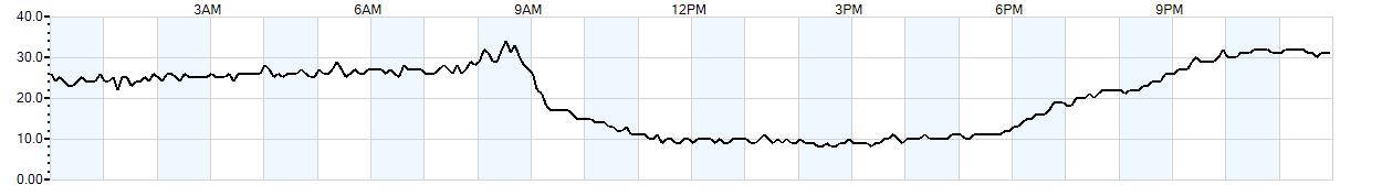 Relative outside humidity percentage