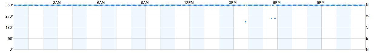 Wind direction as points.