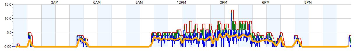 AVERAGE Wind Speed