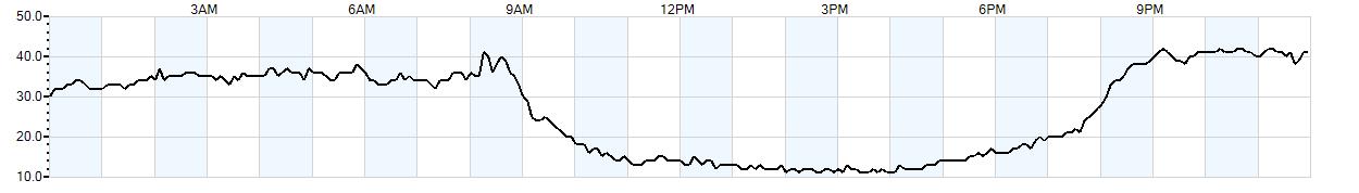 Relative outside humidity percentage