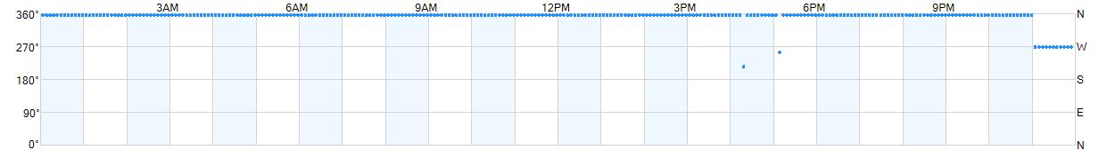 Wind direction as points.