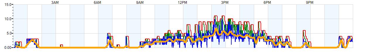 AVERAGE Wind Speed