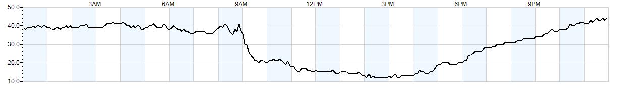 Relative outside humidity percentage