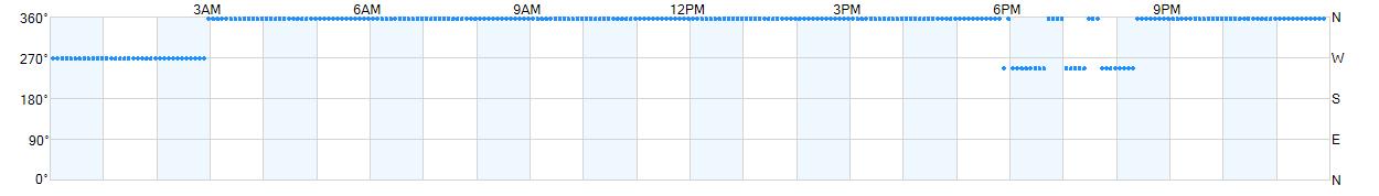 Wind direction as points.