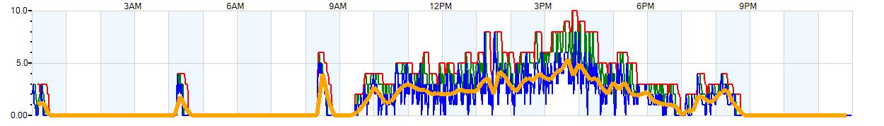 AVERAGE Wind Speed