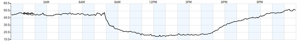 Relative outside humidity percentage