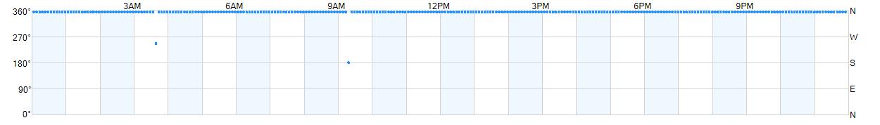 Wind direction as points.